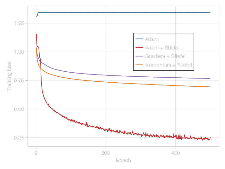 Comparison between the standard Adam optimizer (blue), the Adam optimizer with weights on the Stiefel manifold (purple), the gradient optimizer with weights on the Stiefel manifold (purple) and the momentum optimizer with weights on the Stiefel manifold (orange).