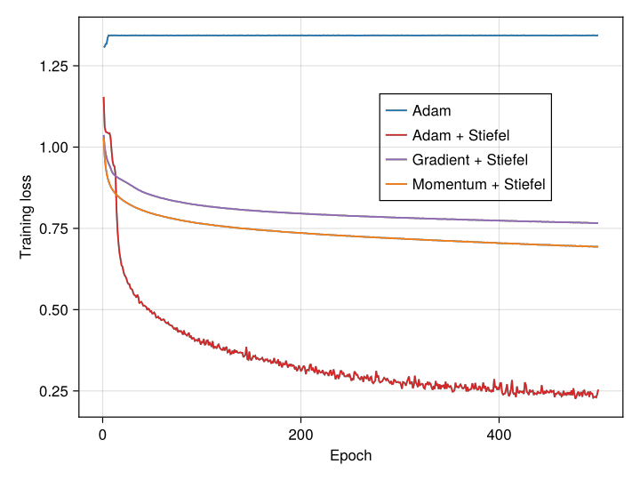 Comparison between the standard Adam optimizer (blue), the Adam optimizer with weights on the Stiefel manifold (purple), the gradient optimizer with weights on the Stiefel manifold (purple) and the momentum optimizer with weights on the Stiefel manifold (orange).