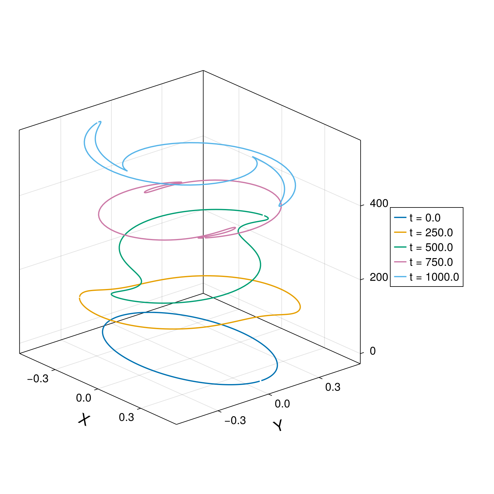 Guiding Center 4d Symmetric Field, SymplecticGauss(1) with midpoint projection