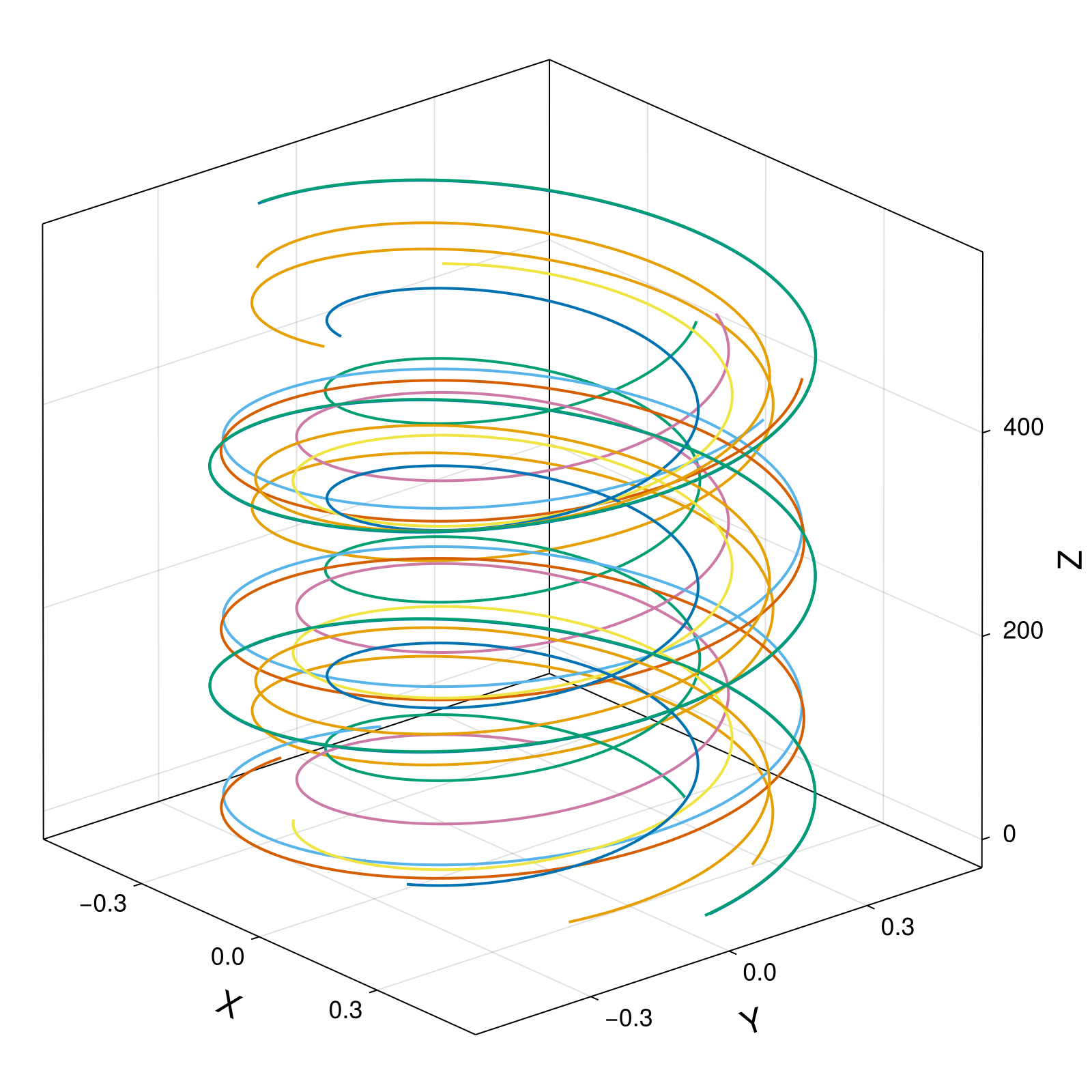 Guiding Center 4d Symmetric Field, VPRKGauss(1)