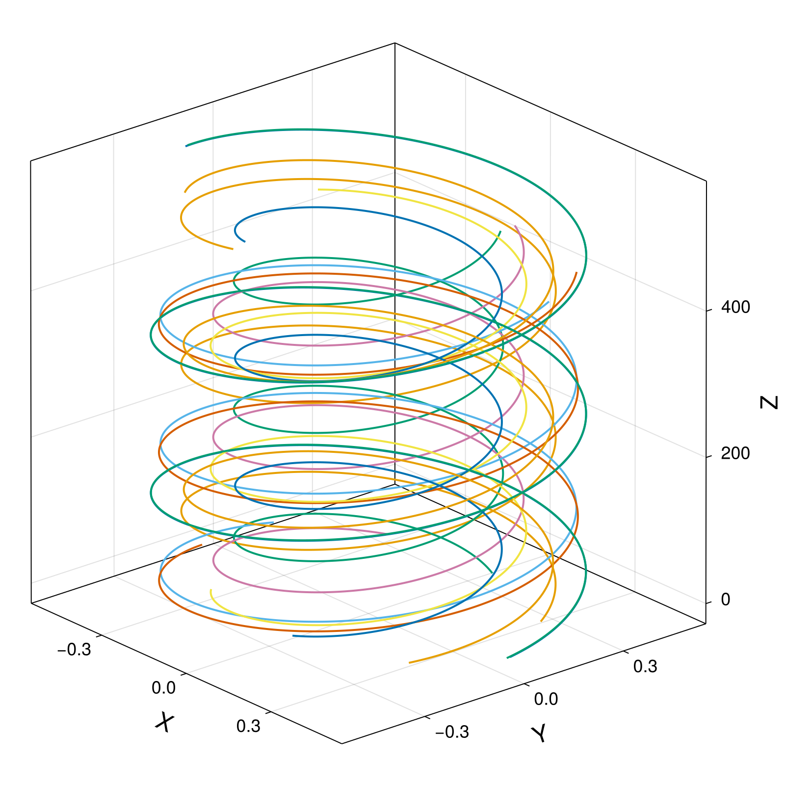 Guiding Center 4d Symmetric Field, VPRKGauss(2)