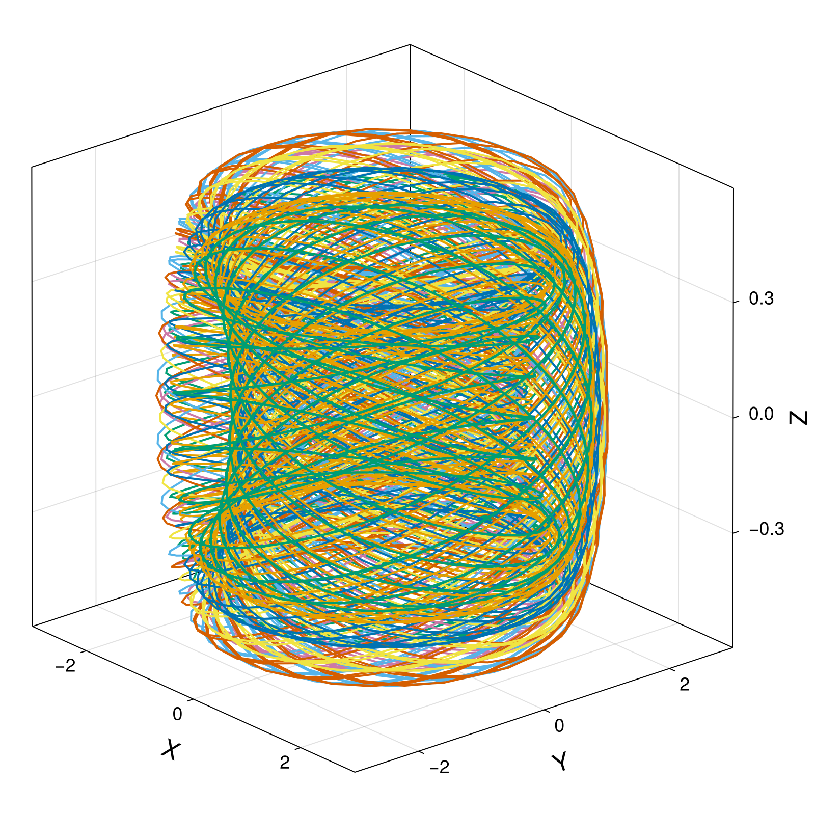 Guiding Center 4d Tokamak, Gauss(1)