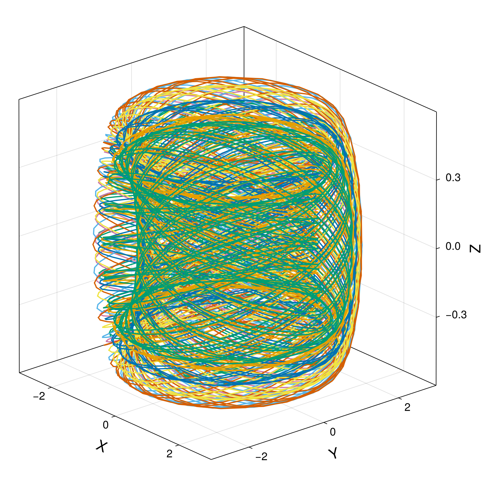 Guiding Center 4d Tokamak, SymplecticGauss(3) with midpoint projection