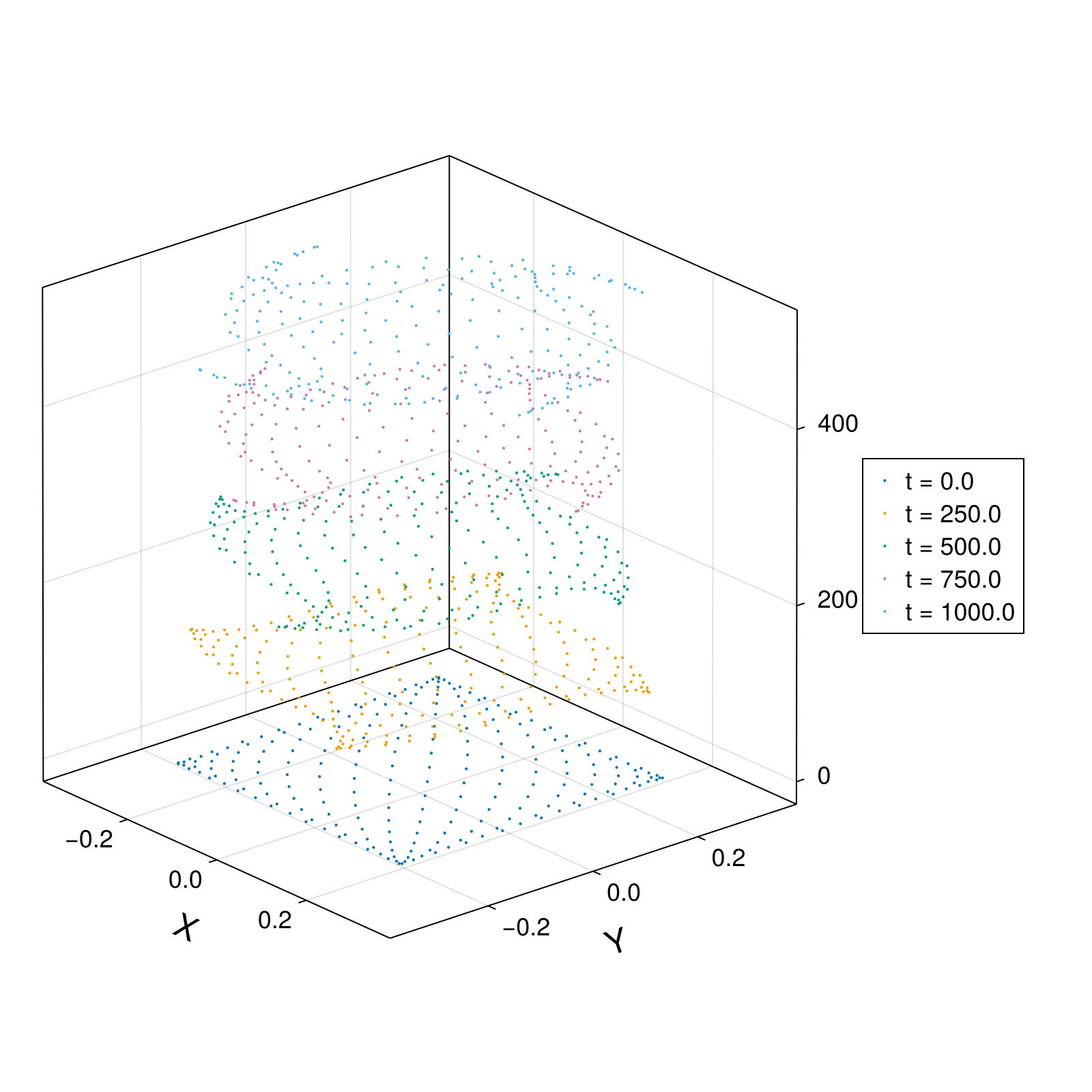 Guiding Center 4d Symmetric Field, SymplecticGauss(4) with symmetric projection