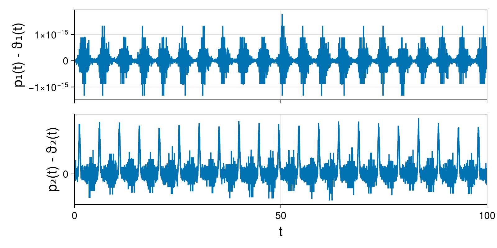 Lotka-Volterra 2d (singular Lagrangian)