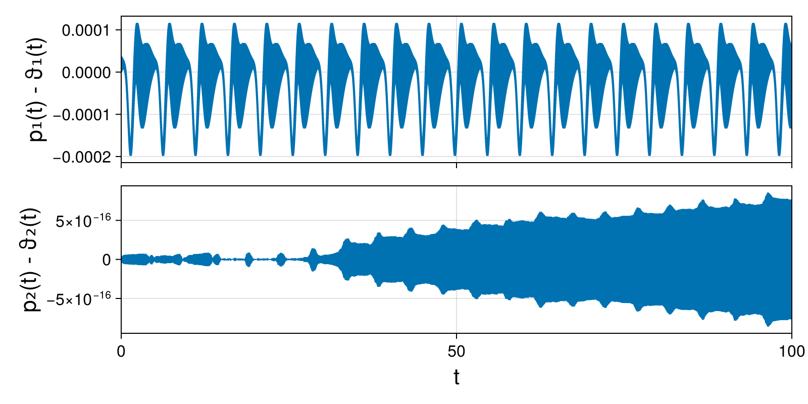 Lotka-Volterra 2d (singular Lagrangian)