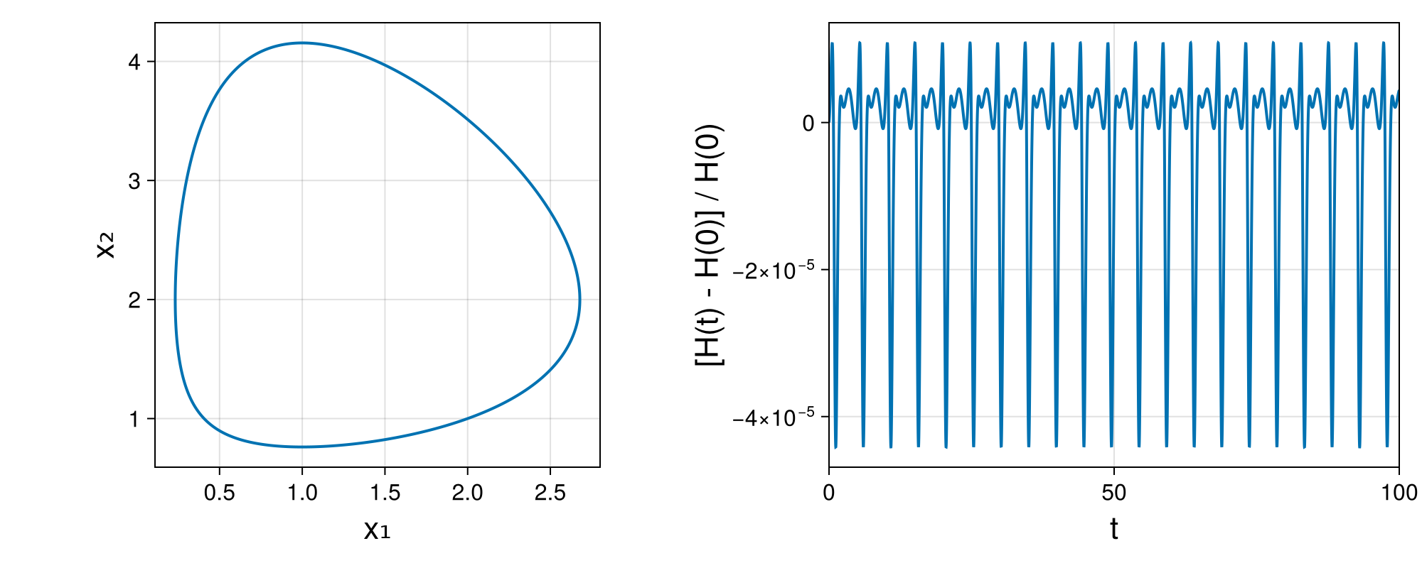 Lotka-Volterra 2d (singular Lagrangian)