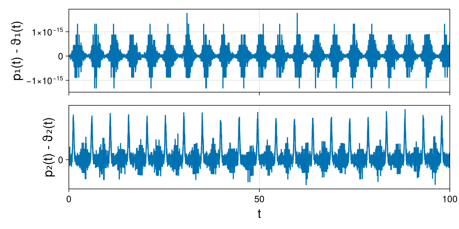 Lotka-Volterra 2d (singular Lagrangian)