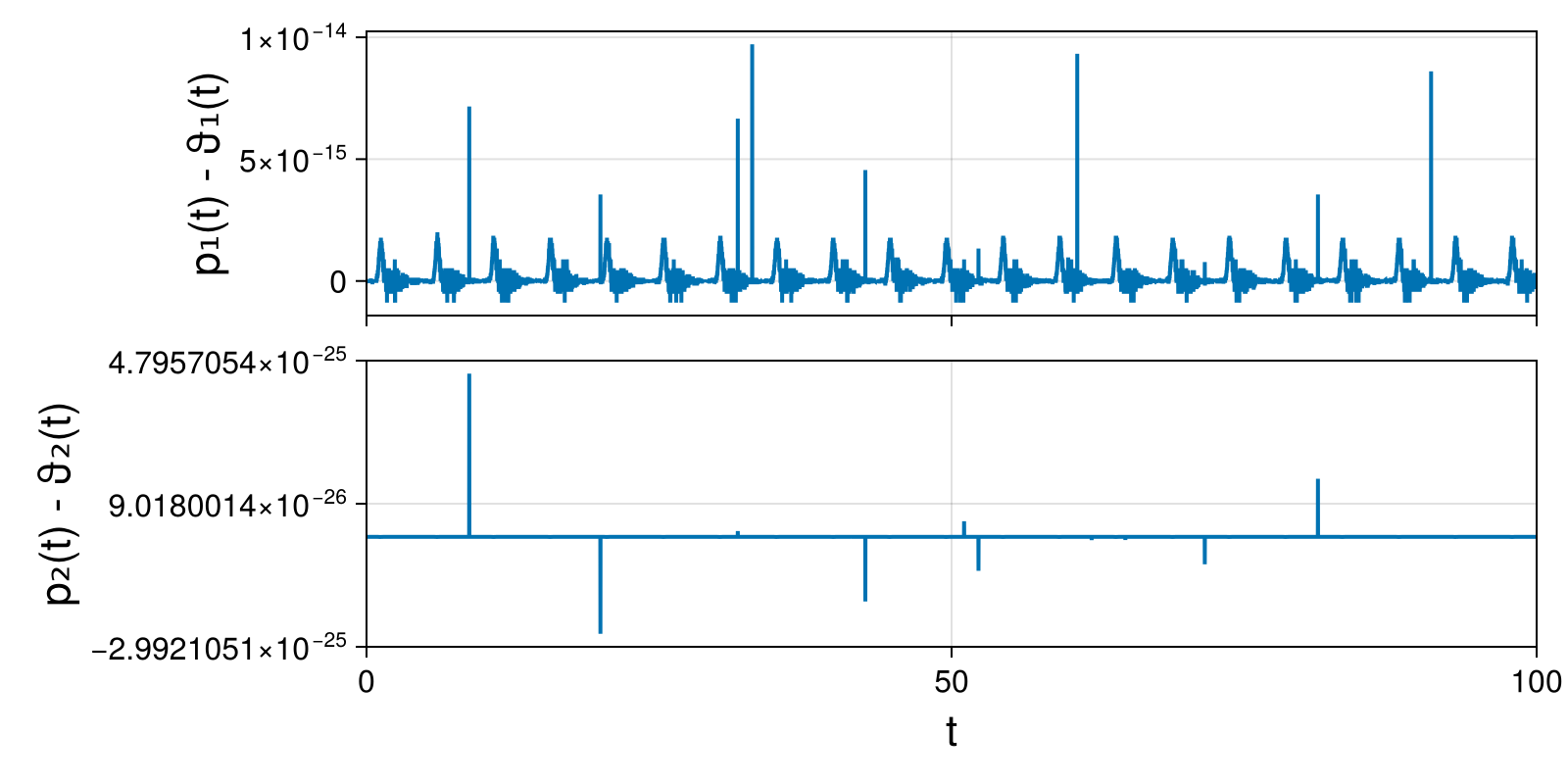 Lotka-Volterra 2d (singular Lagrangian)
