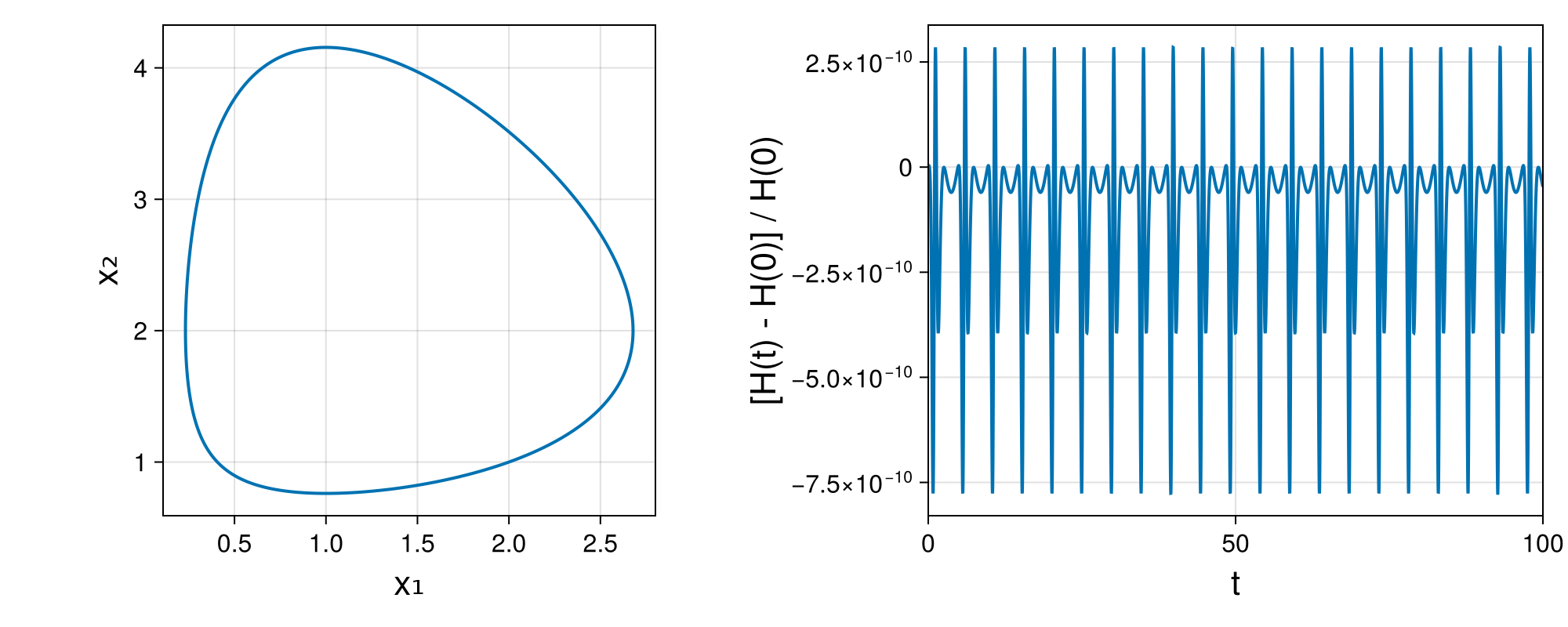 Lotka-Volterra 2d (singular Lagrangian)
