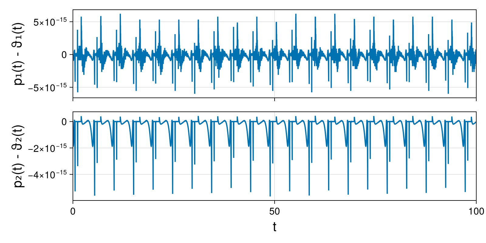 Lotka-Volterra 2d (singular Lagrangian)