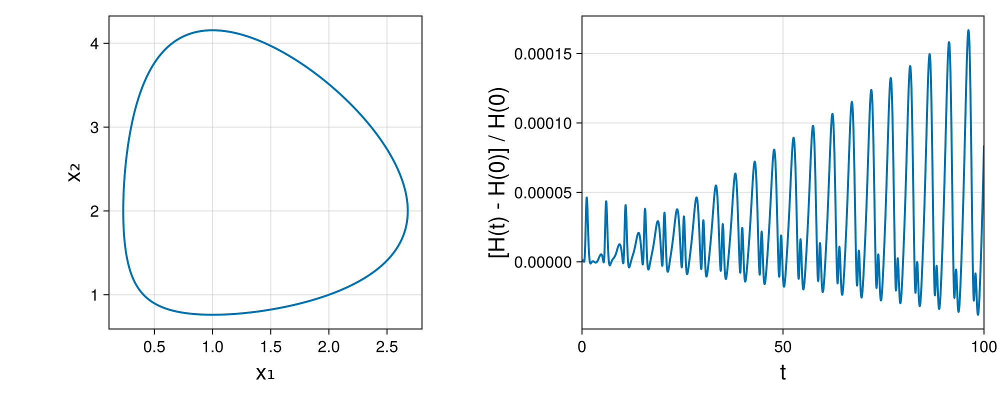 Lotka-Volterra 2d (singular Lagrangian)