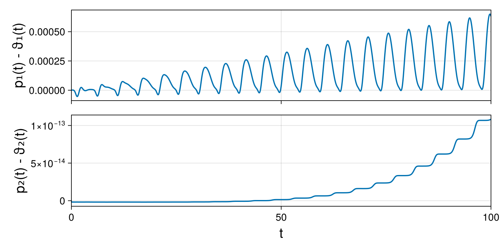 Lotka-Volterra 2d (singular Lagrangian)