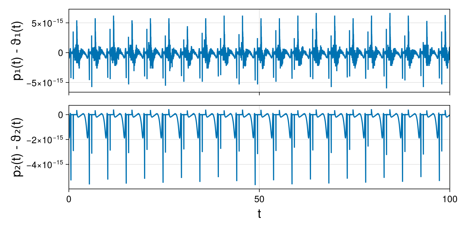 Lotka-Volterra 2d (singular Lagrangian)