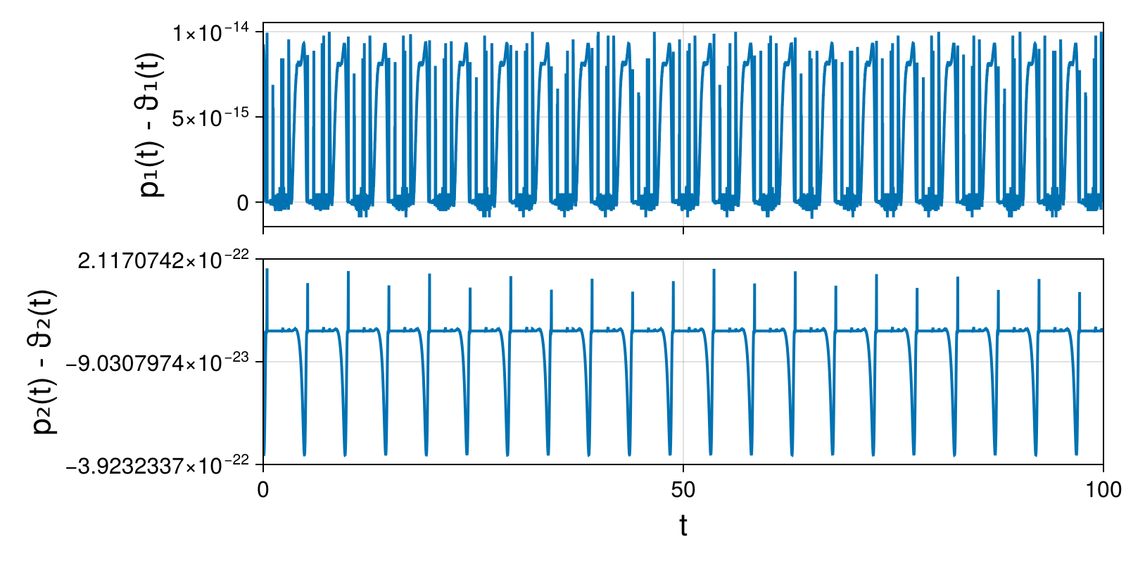 Lotka-Volterra 2d (singular Lagrangian)