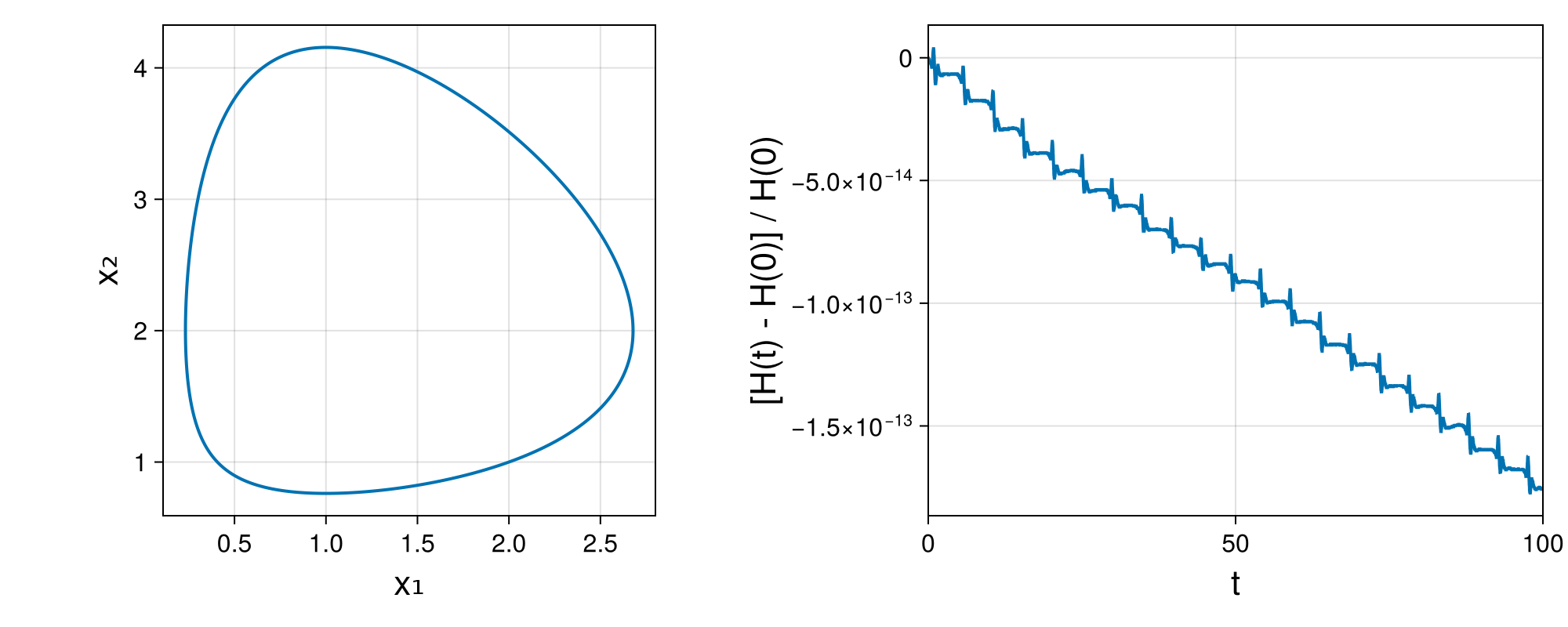 Lotka-Volterra 2d (singular Lagrangian)