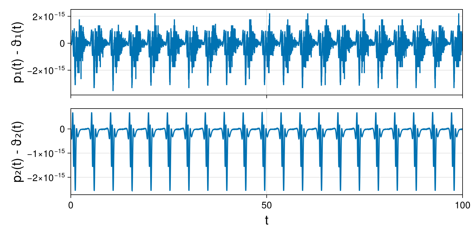 Lotka-Volterra 2d (singular Lagrangian)
