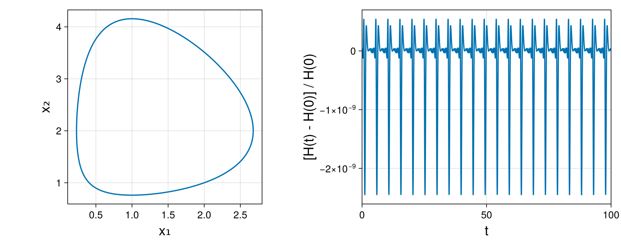 Lotka-Volterra 2d (singular Lagrangian)