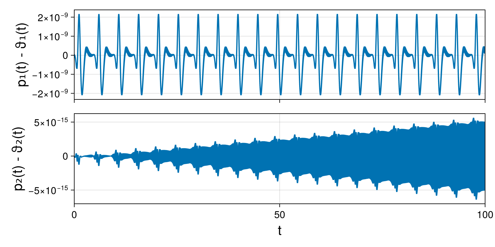 Lotka-Volterra 2d (singular Lagrangian)