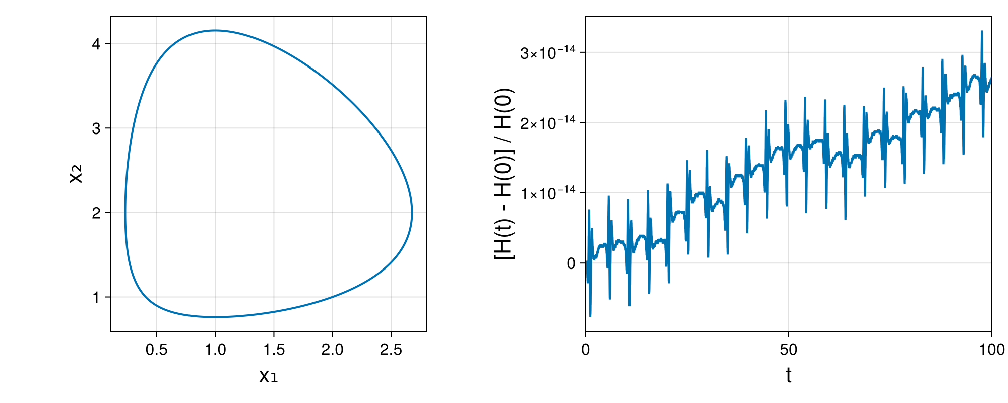 Lotka-Volterra 2d (singular Lagrangian)