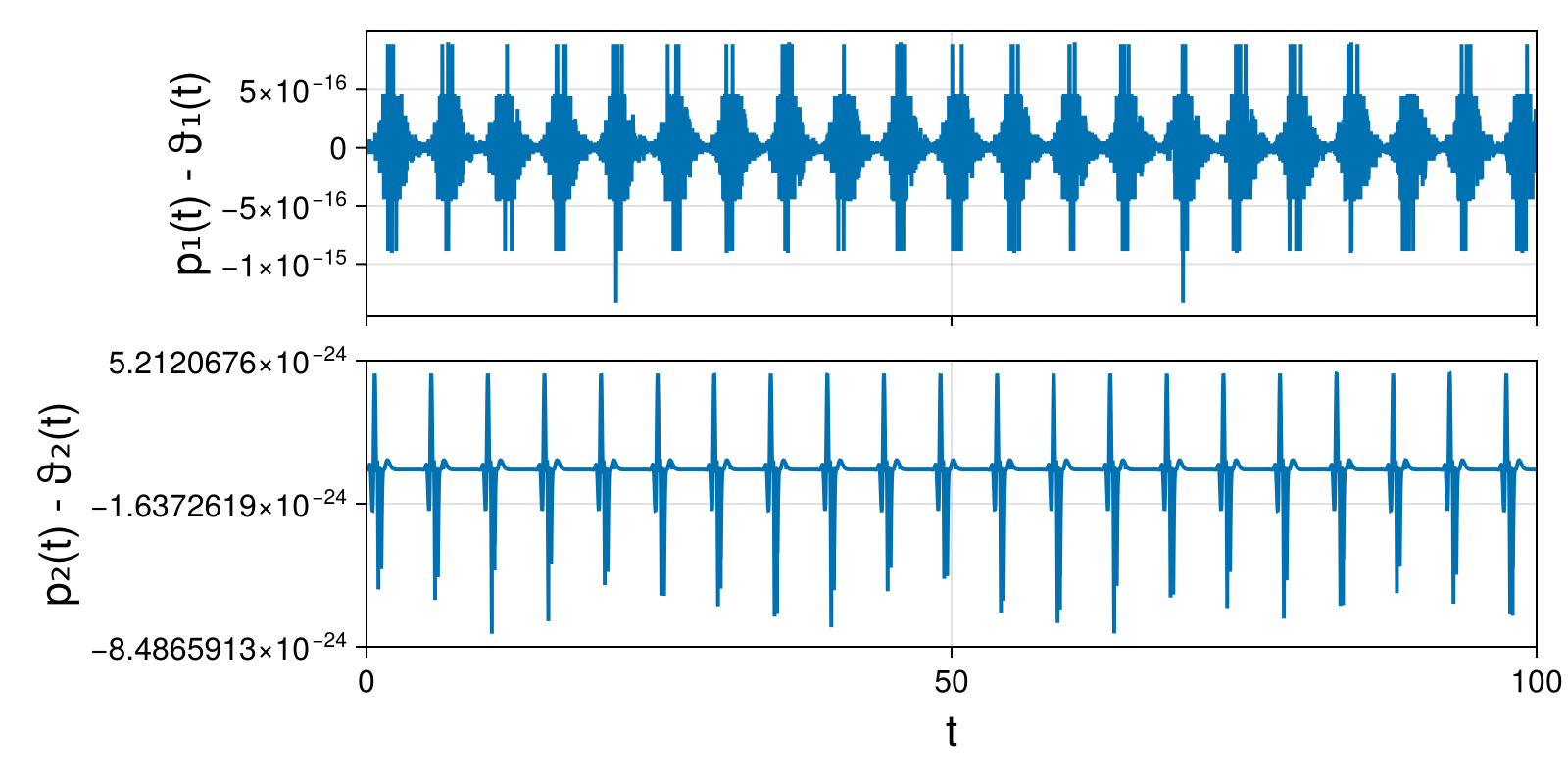 Lotka-Volterra 2d (singular Lagrangian)