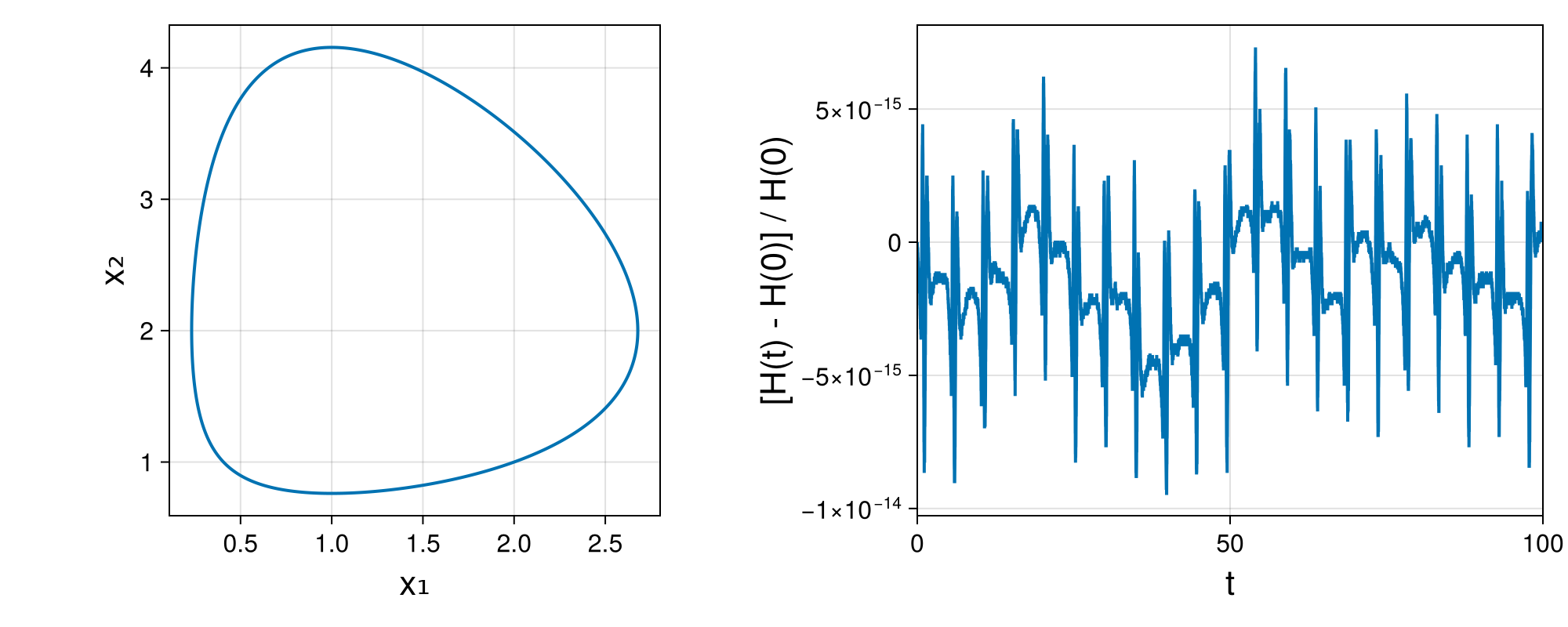 Lotka-Volterra 2d (singular Lagrangian)