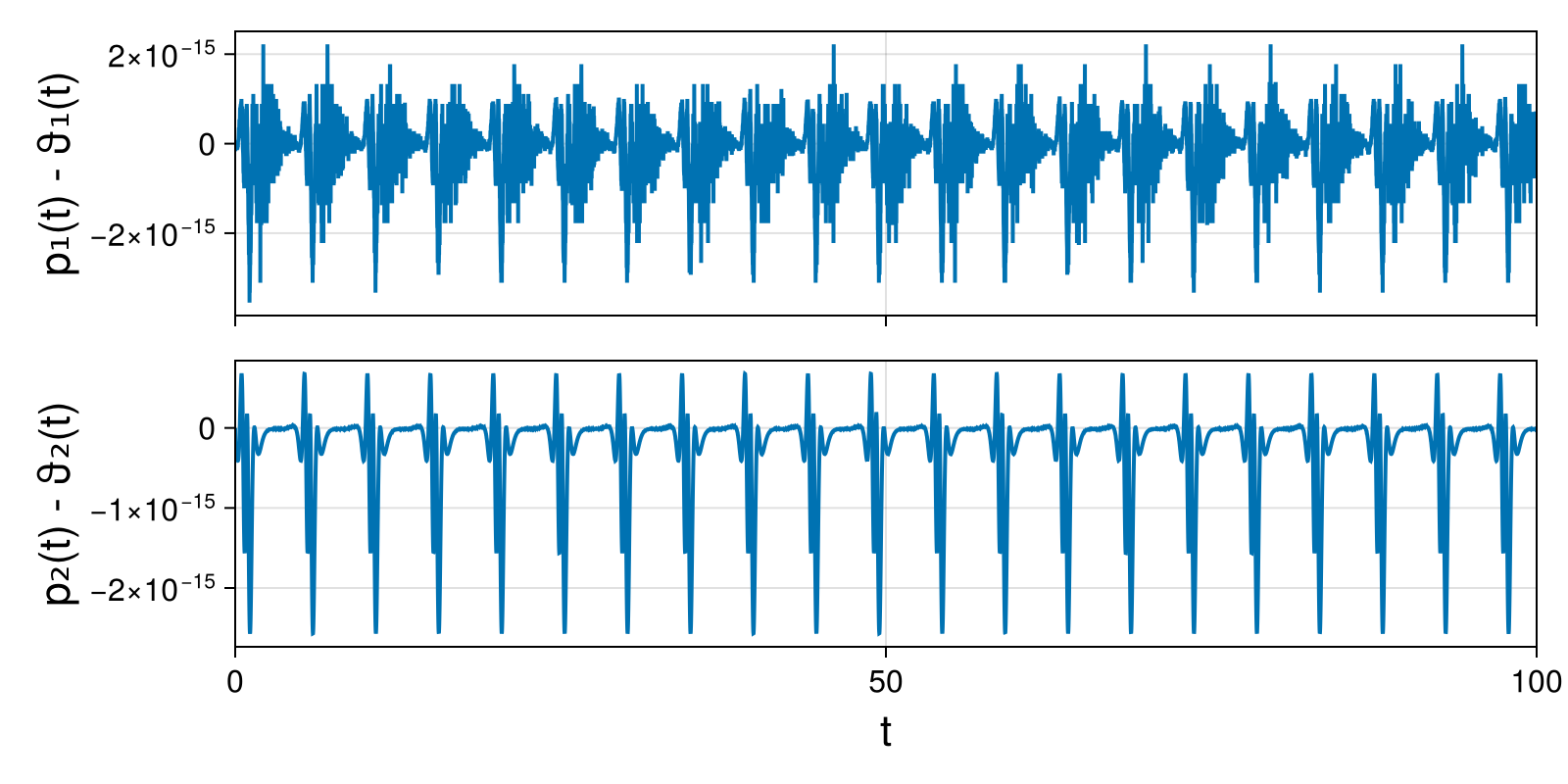 Lotka-Volterra 2d (singular Lagrangian)