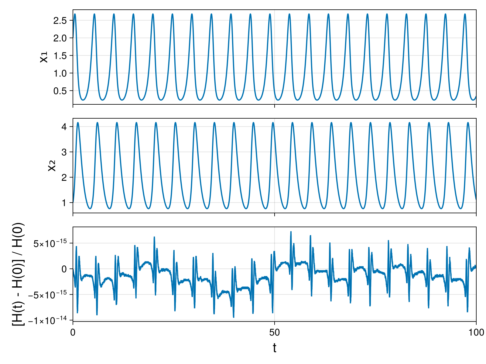 Lotka-Volterra 2d (singular Lagrangian)