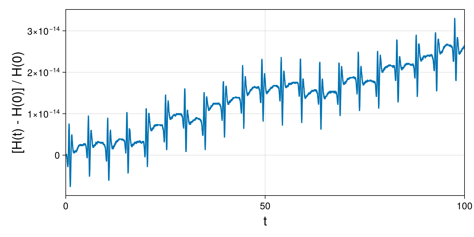 Lotka-Volterra 2d (singular Lagrangian)