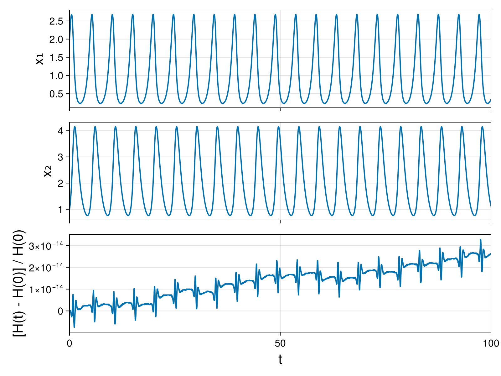Lotka-Volterra 2d (singular Lagrangian)