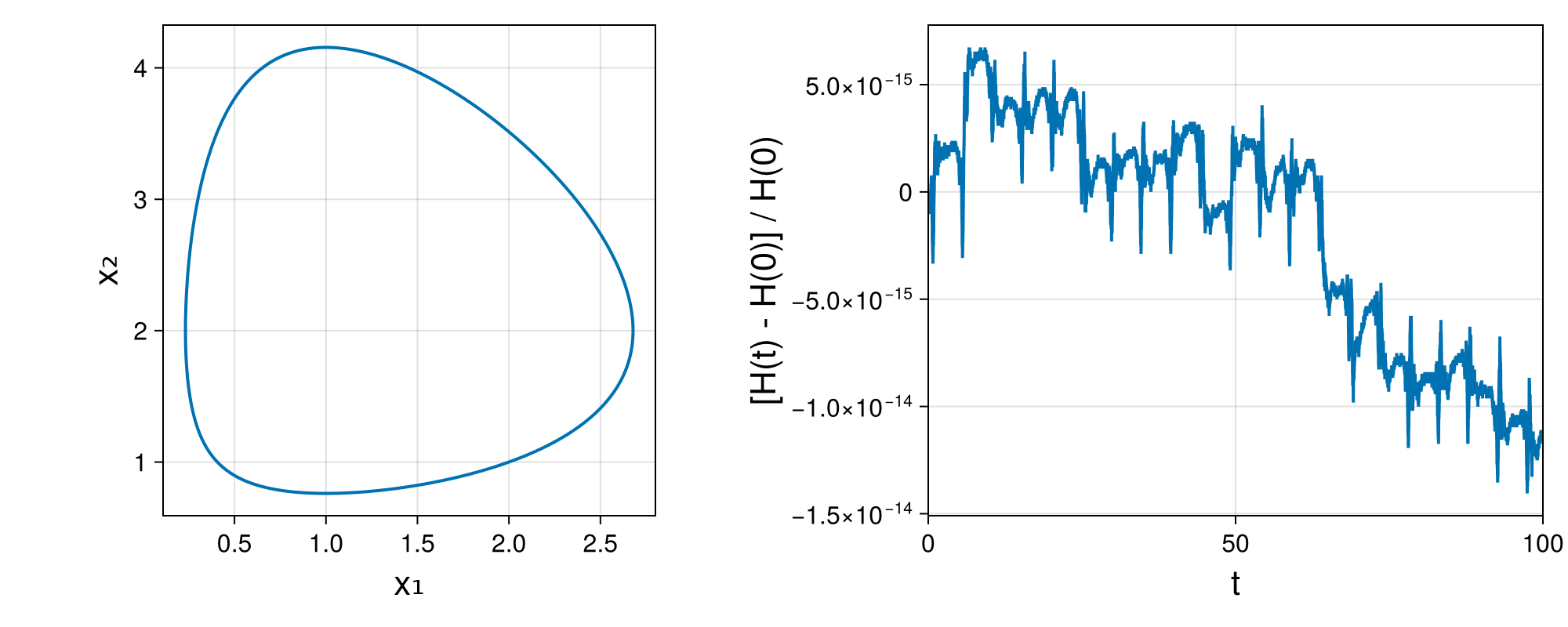 Lotka-Volterra 2d (singular Lagrangian)