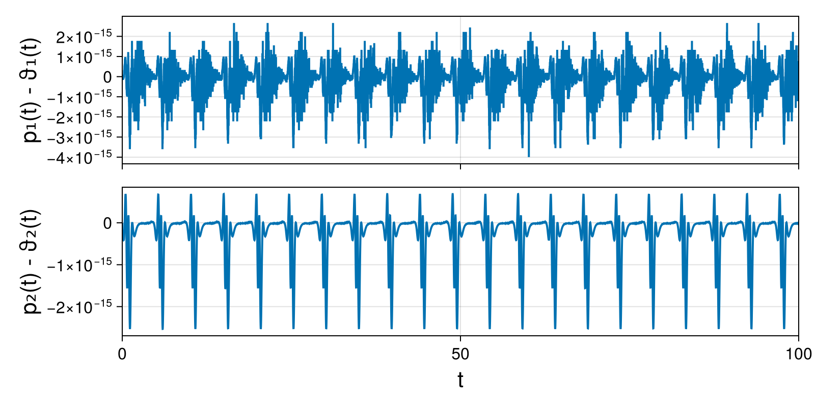 Lotka-Volterra 2d (singular Lagrangian)
