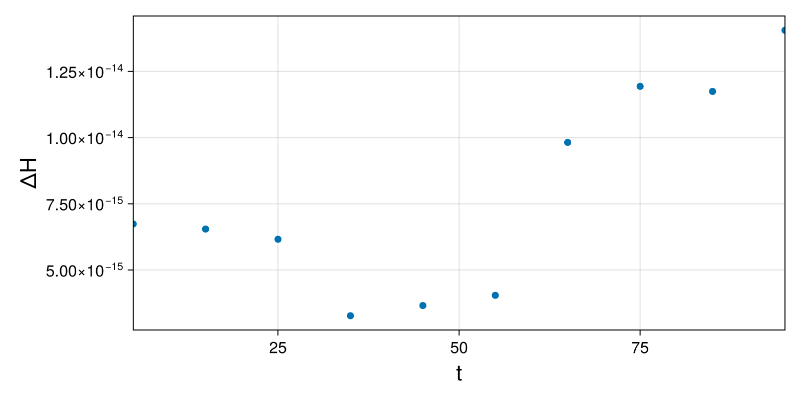 Lotka-Volterra 2d (singular Lagrangian)