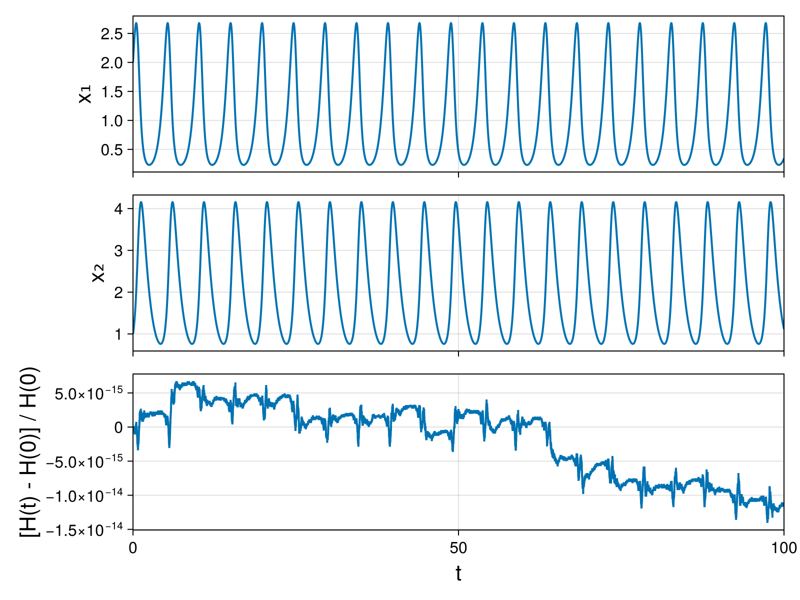 Lotka-Volterra 2d (singular Lagrangian)