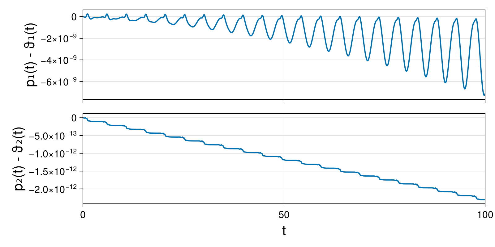 Lotka-Volterra 2d (singular Lagrangian)