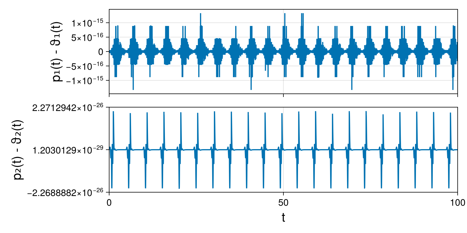 Lotka-Volterra 2d (singular Lagrangian)