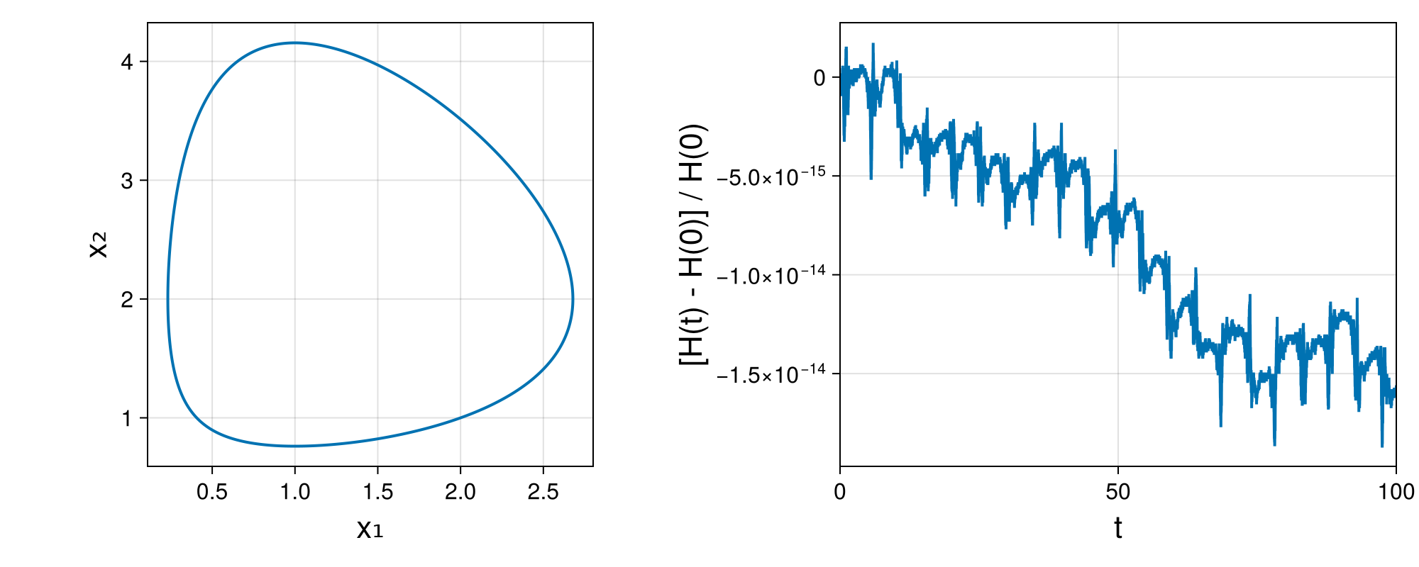 Lotka-Volterra 2d (singular Lagrangian)