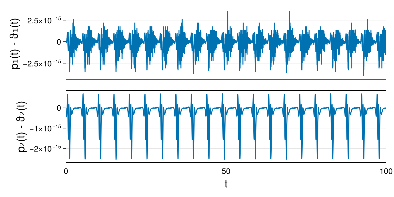 Lotka-Volterra 2d (singular Lagrangian)