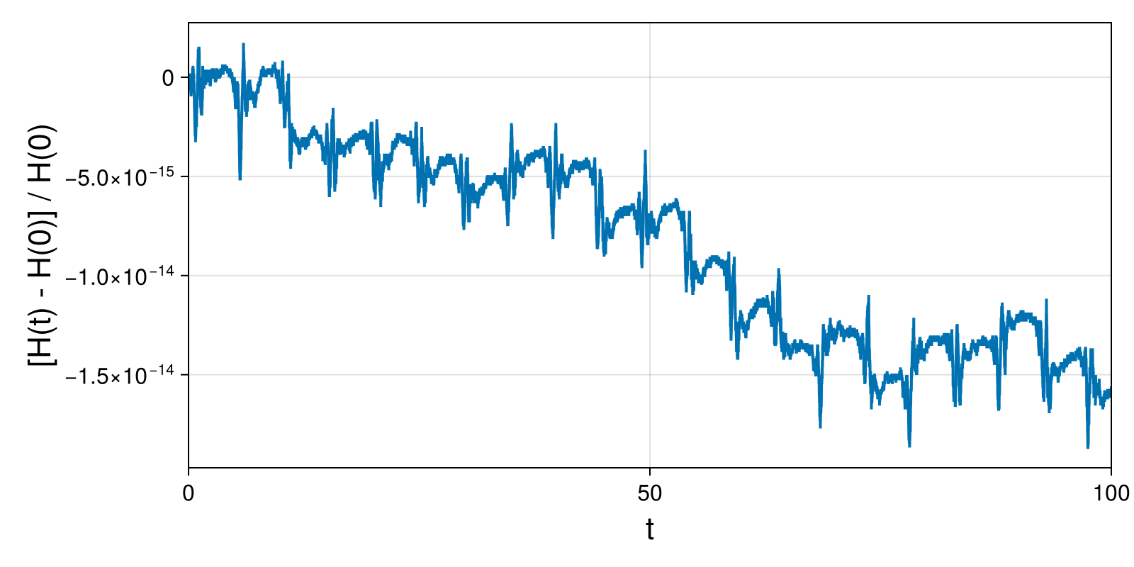 Lotka-Volterra 2d (singular Lagrangian)