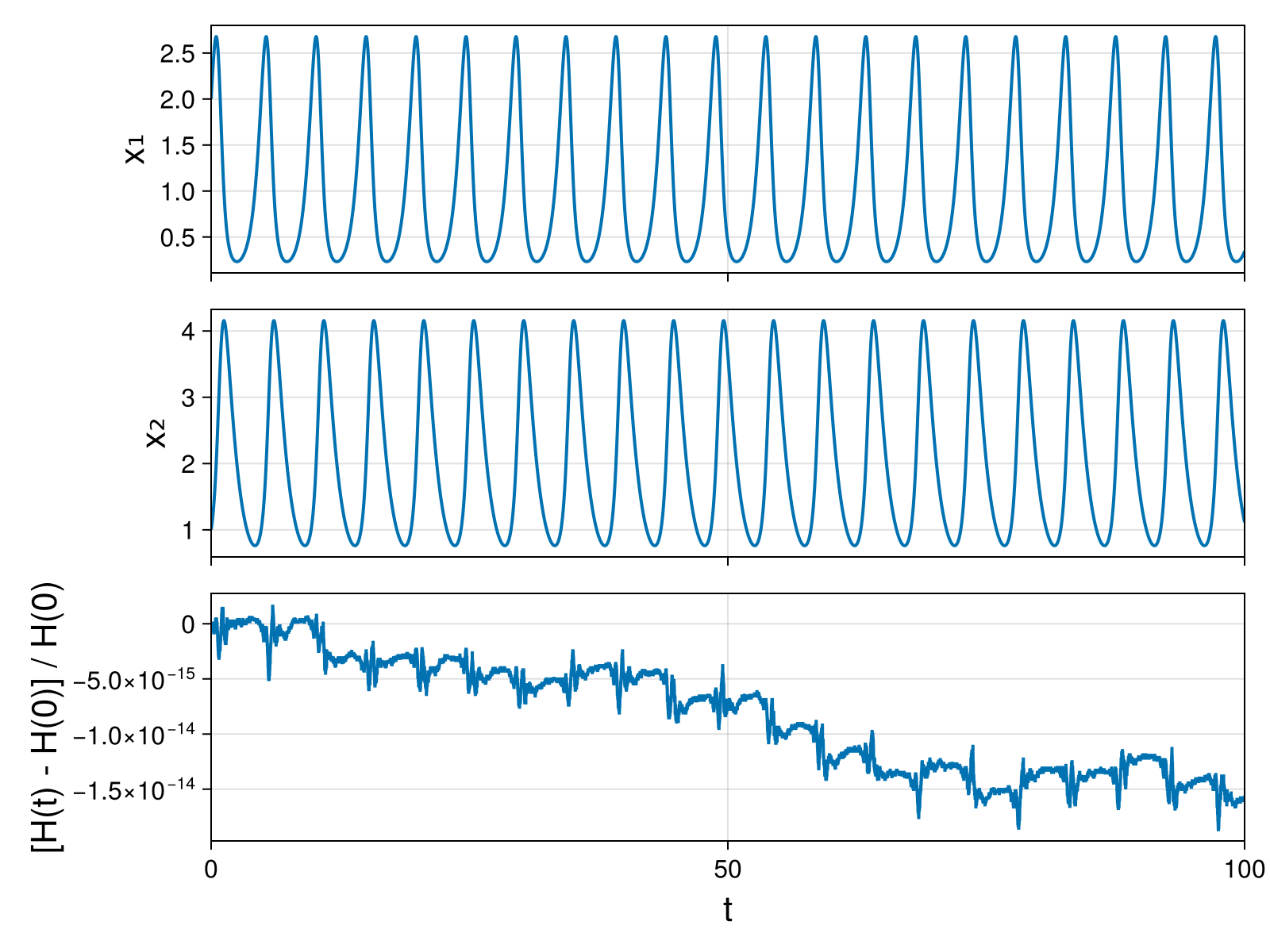 Lotka-Volterra 2d (singular Lagrangian)