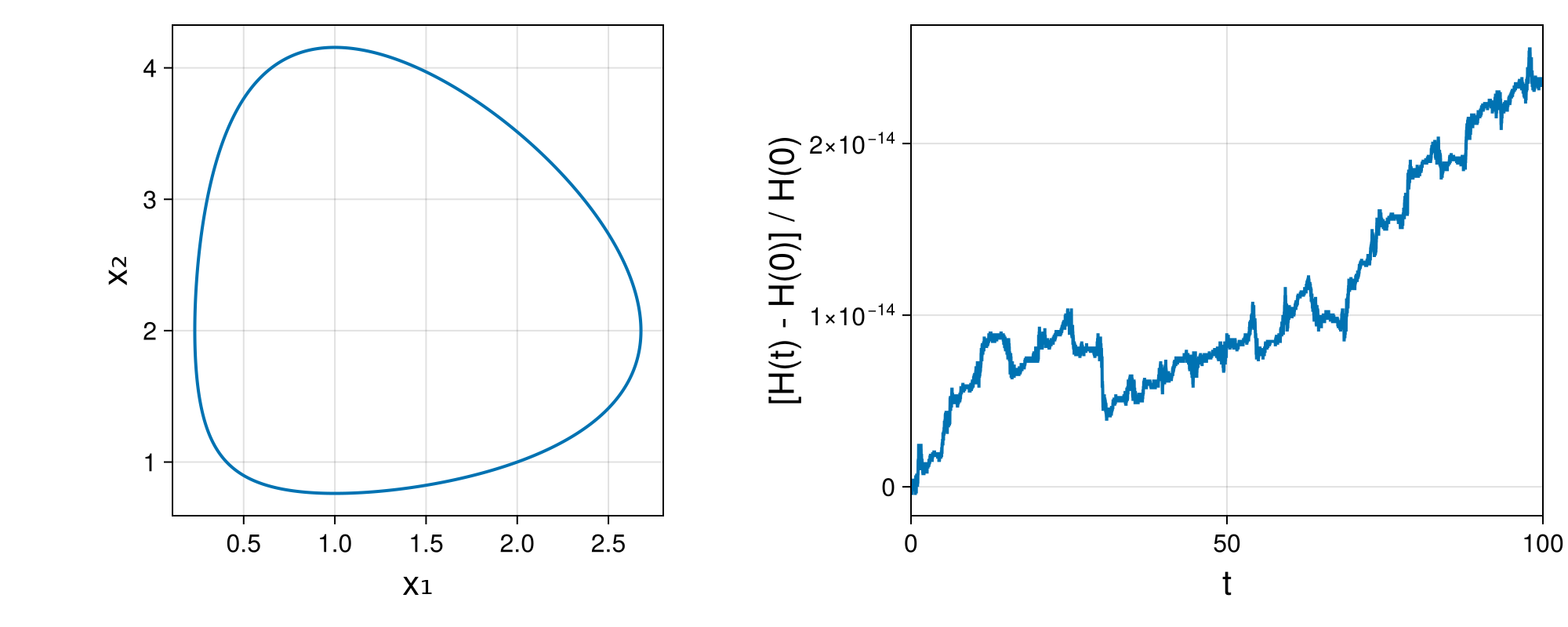 Lotka-Volterra 2d (singular Lagrangian)