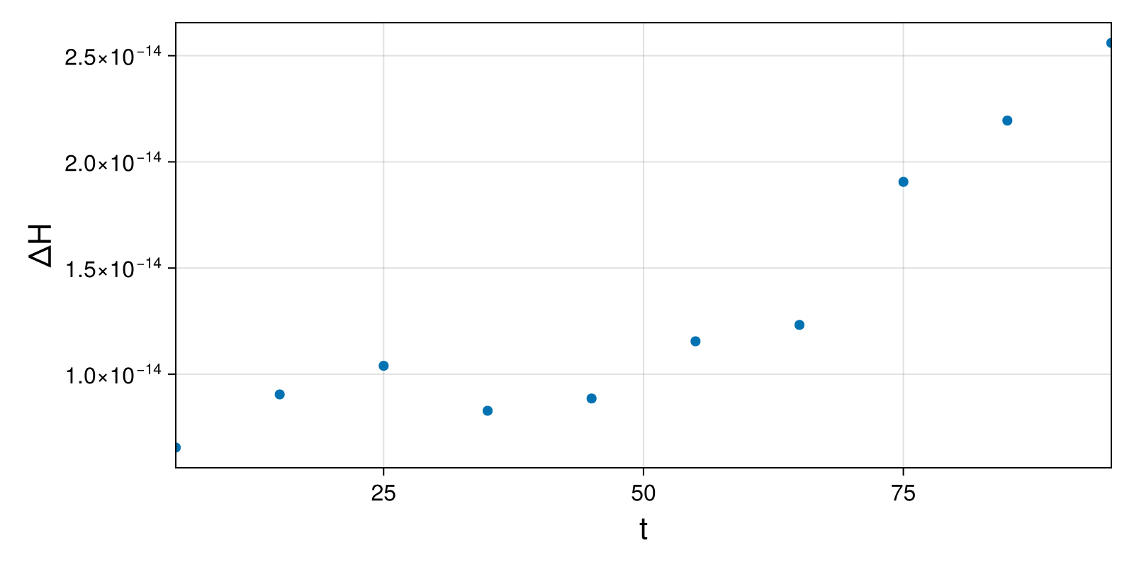 Lotka-Volterra 2d (singular Lagrangian)