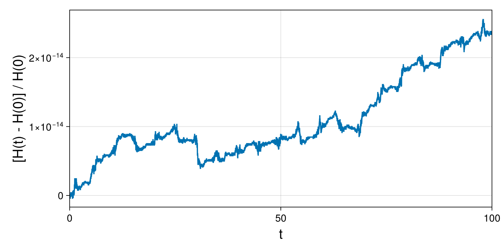Lotka-Volterra 2d (singular Lagrangian)