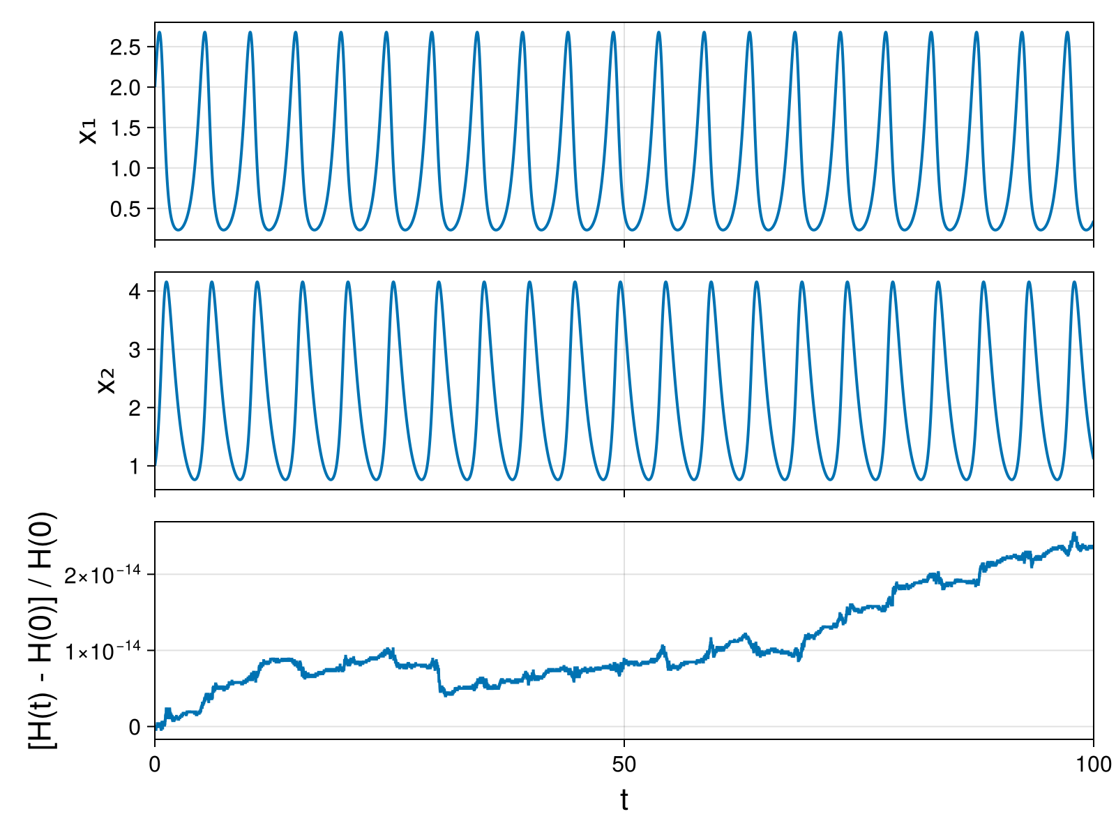 Lotka-Volterra 2d (singular Lagrangian)