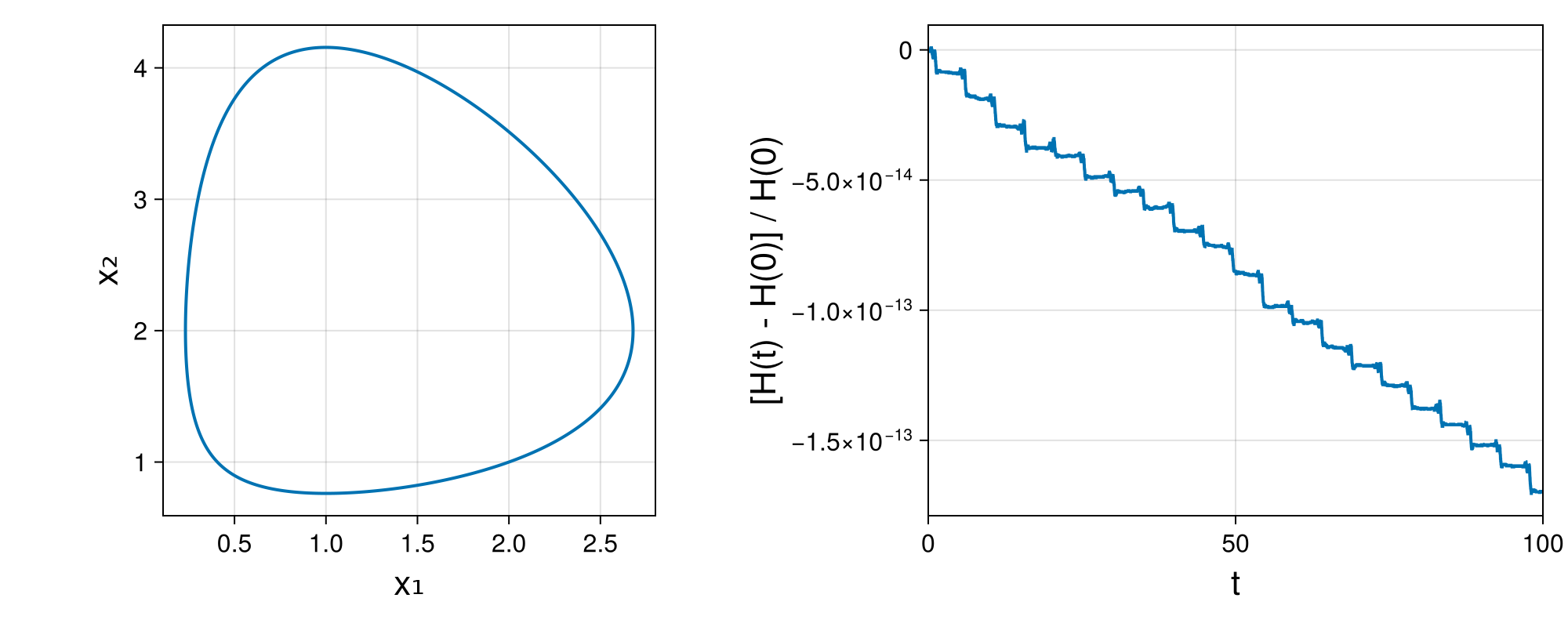 Lotka-Volterra 2d (singular Lagrangian)