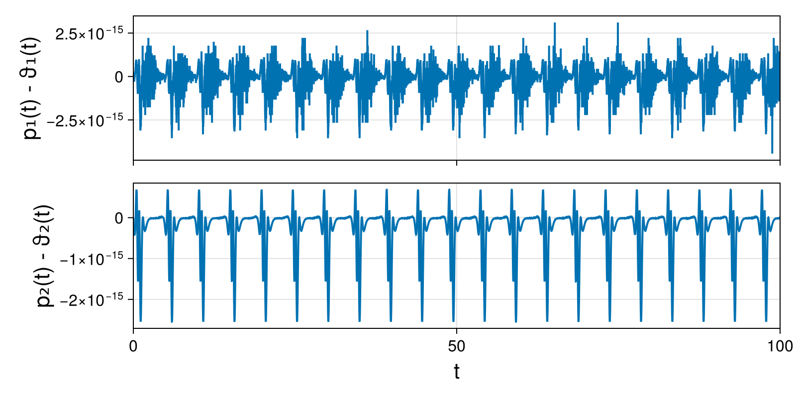Lotka-Volterra 2d (singular Lagrangian)
