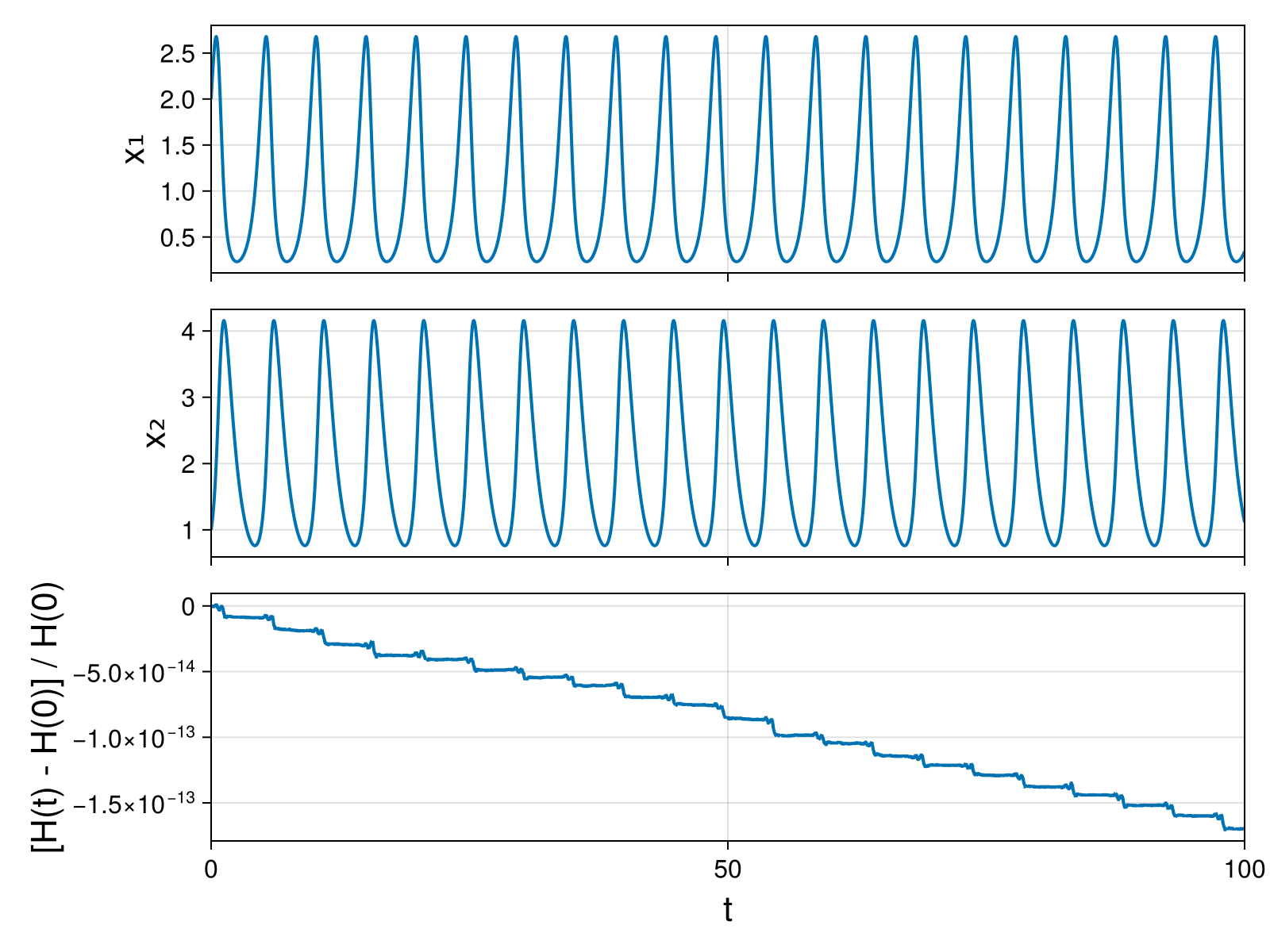Lotka-Volterra 2d (singular Lagrangian)