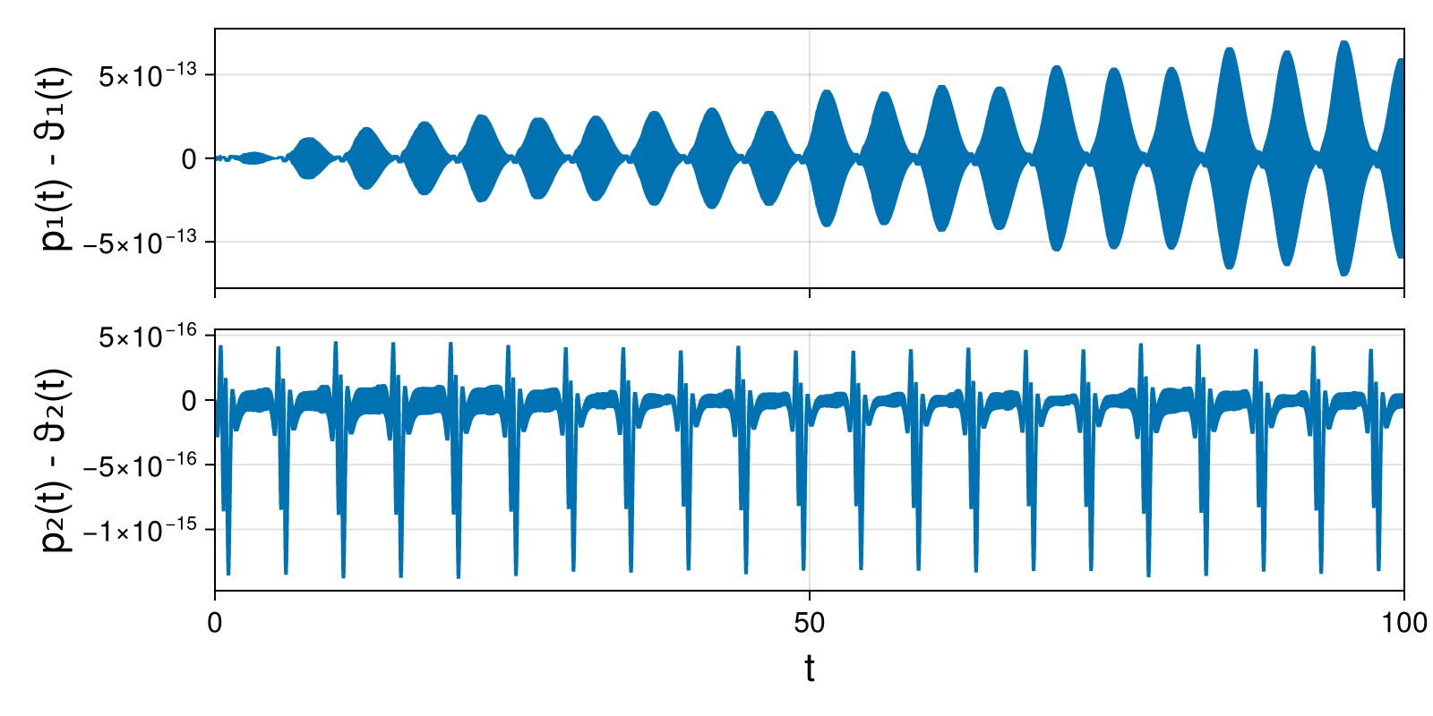 Lotka-Volterra 2d (singular Lagrangian)
