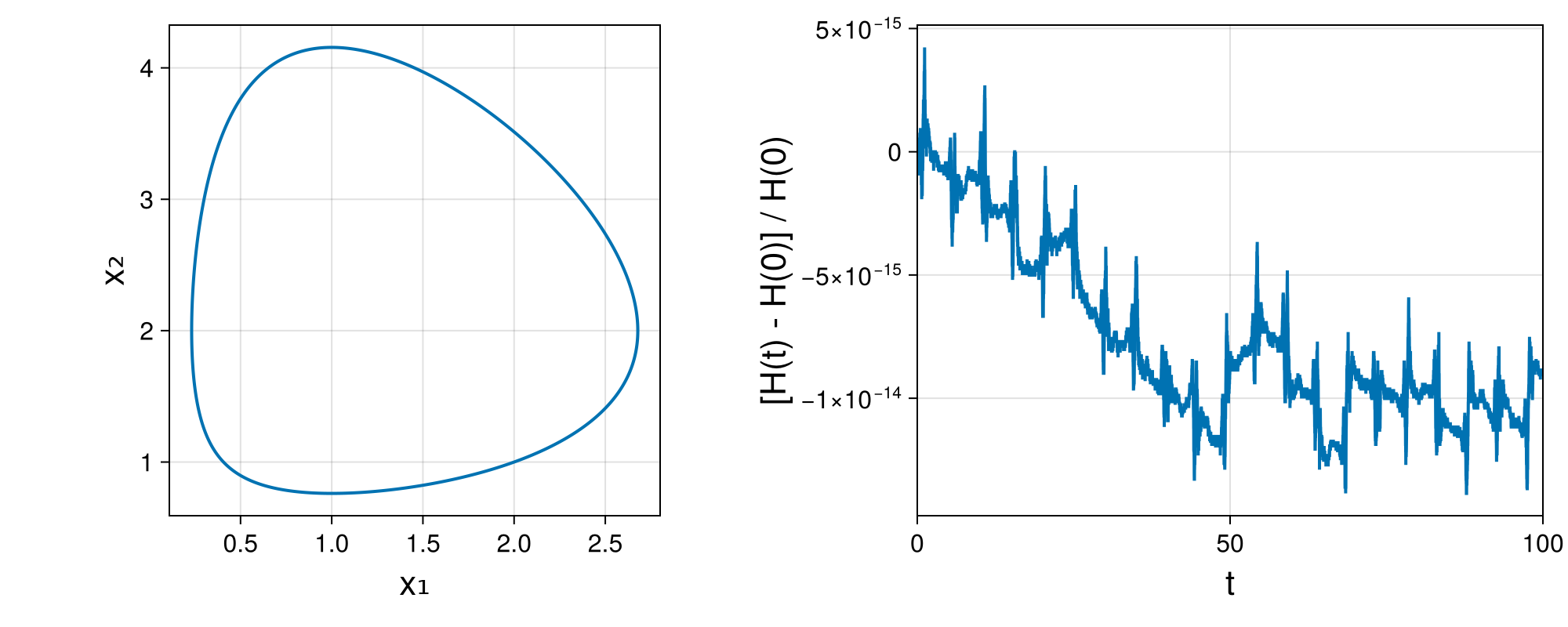Lotka-Volterra 2d (singular Lagrangian)