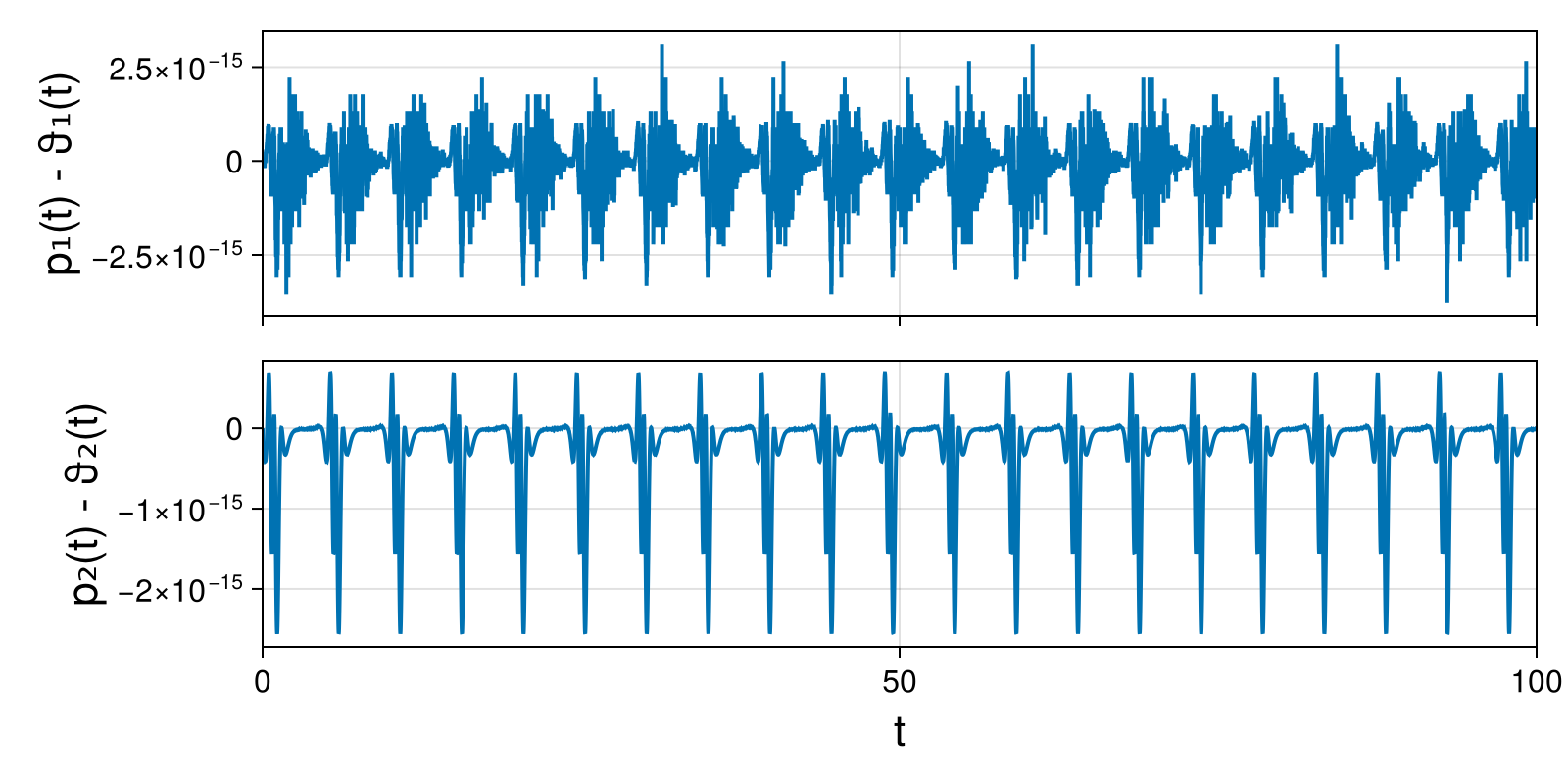 Lotka-Volterra 2d (singular Lagrangian)